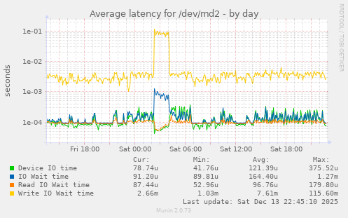 Average latency for /dev/md2