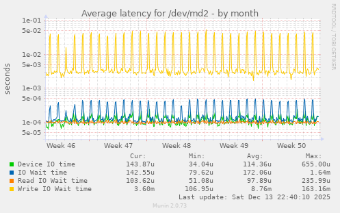 Average latency for /dev/md2