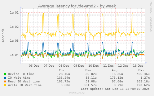 Average latency for /dev/md2