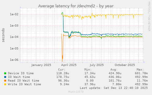 Average latency for /dev/md2