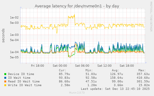 Average latency for /dev/nvme0n1