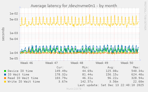 Average latency for /dev/nvme0n1