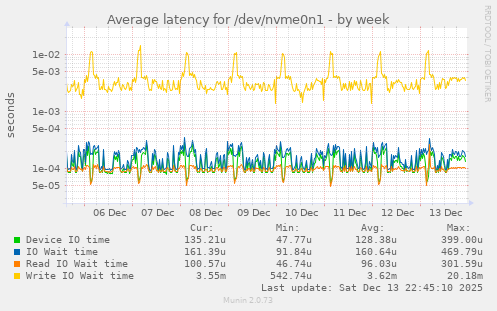 Average latency for /dev/nvme0n1