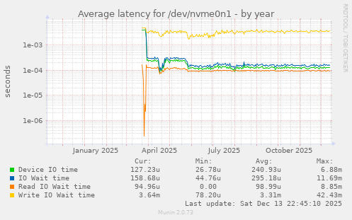 Average latency for /dev/nvme0n1