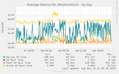 Average latency for /dev/nvme1n1