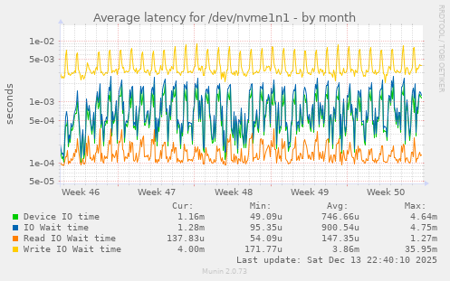 Average latency for /dev/nvme1n1