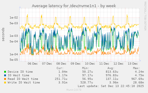 Average latency for /dev/nvme1n1