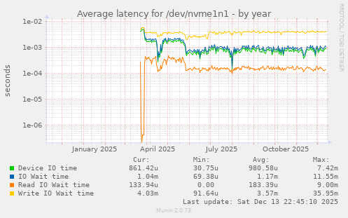 Average latency for /dev/nvme1n1