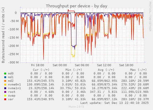 Throughput per device