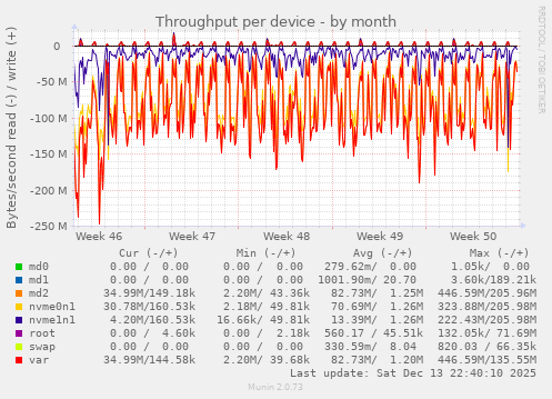 Throughput per device