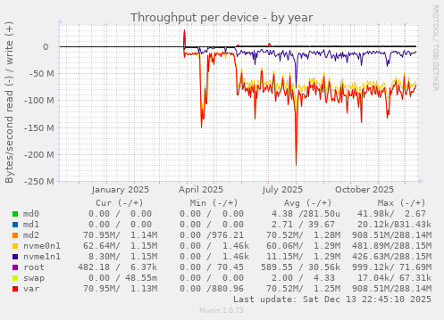 Throughput per device