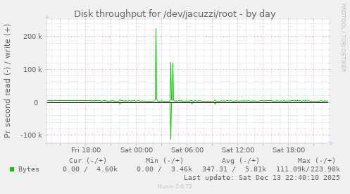 Disk throughput for /dev/jacuzzi/root