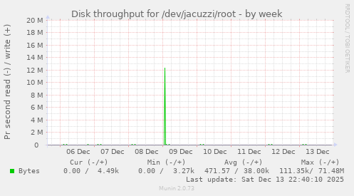 Disk throughput for /dev/jacuzzi/root