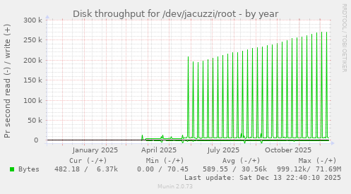 Disk throughput for /dev/jacuzzi/root