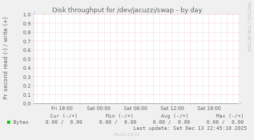 Disk throughput for /dev/jacuzzi/swap
