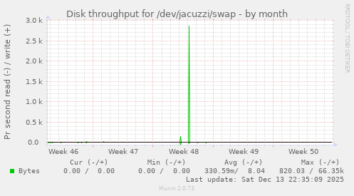 Disk throughput for /dev/jacuzzi/swap