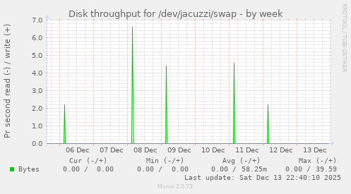 Disk throughput for /dev/jacuzzi/swap