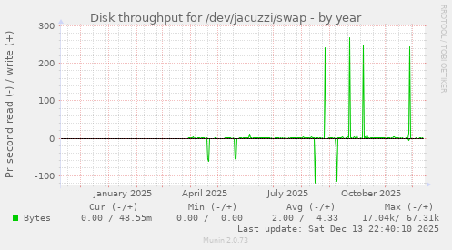 Disk throughput for /dev/jacuzzi/swap