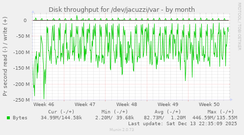 Disk throughput for /dev/jacuzzi/var