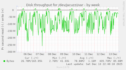 Disk throughput for /dev/jacuzzi/var