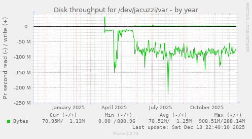 Disk throughput for /dev/jacuzzi/var
