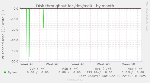 Disk throughput for /dev/md0