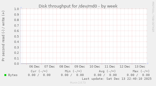 Disk throughput for /dev/md0
