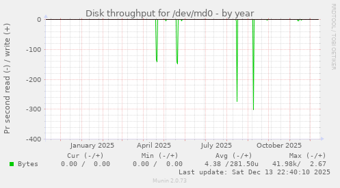 Disk throughput for /dev/md0