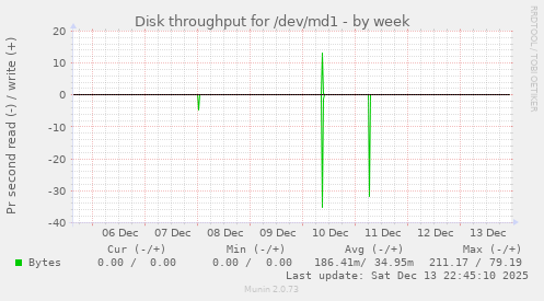 Disk throughput for /dev/md1
