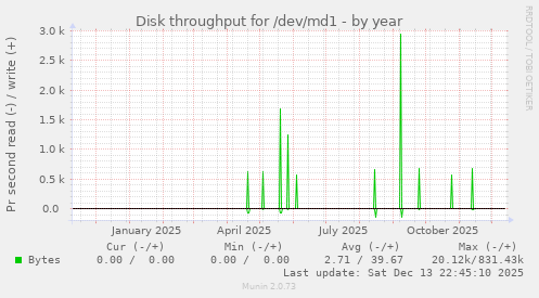 Disk throughput for /dev/md1
