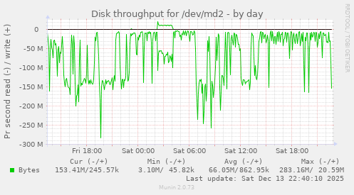 Disk throughput for /dev/md2