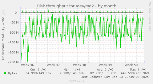 Disk throughput for /dev/md2