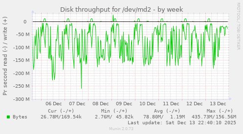 Disk throughput for /dev/md2
