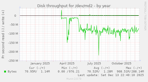 Disk throughput for /dev/md2