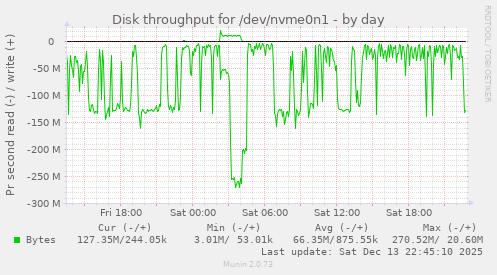 Disk throughput for /dev/nvme0n1