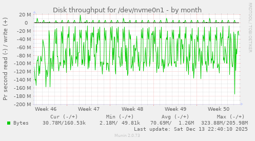 Disk throughput for /dev/nvme0n1