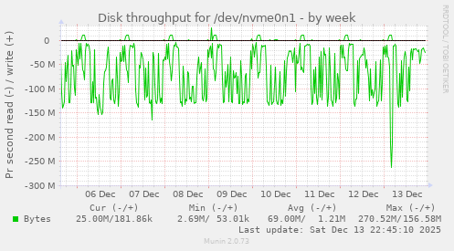 Disk throughput for /dev/nvme0n1