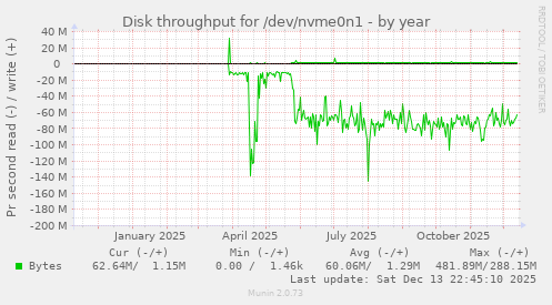 Disk throughput for /dev/nvme0n1