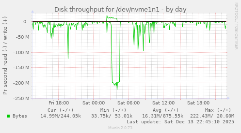 Disk throughput for /dev/nvme1n1