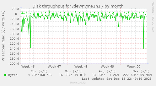 Disk throughput for /dev/nvme1n1