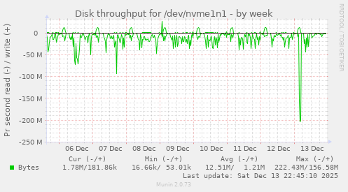 Disk throughput for /dev/nvme1n1