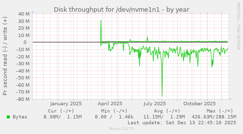 Disk throughput for /dev/nvme1n1