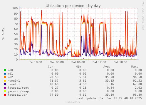Utilization per device