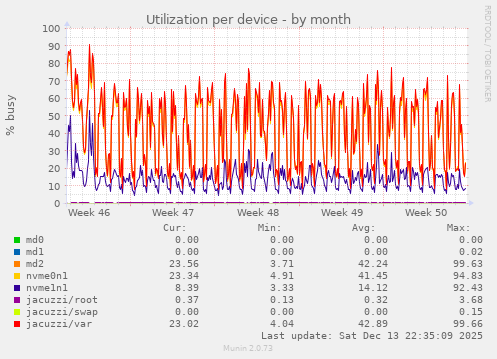 Utilization per device