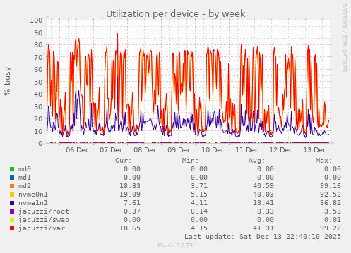 Utilization per device