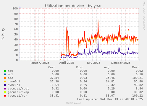 Utilization per device