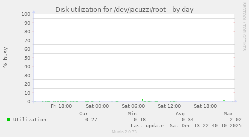 Disk utilization for /dev/jacuzzi/root
