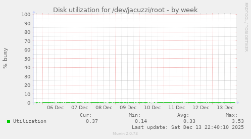 Disk utilization for /dev/jacuzzi/root