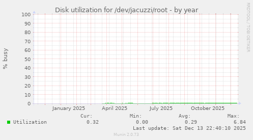 Disk utilization for /dev/jacuzzi/root