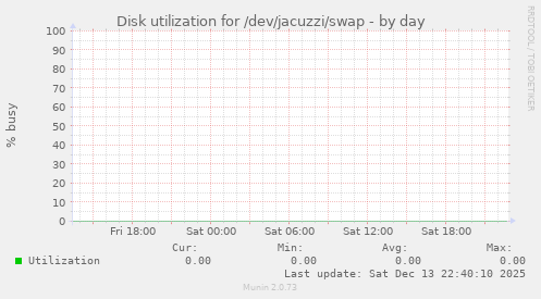 Disk utilization for /dev/jacuzzi/swap